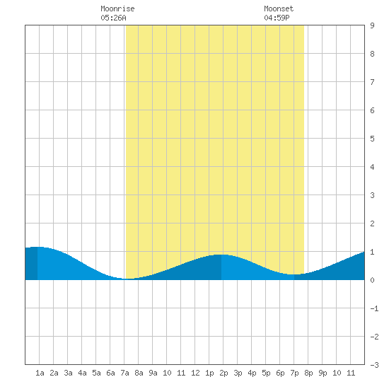South Channel tide chart for Thursday, April 8, 2021