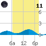 South Channel tide chart for Tuesday, May 11, 2021