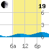South Channel tide chart for Wednesday, May 19, 2021