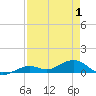 South Channel tide chart for Saturday, May 1, 2021