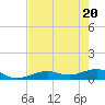 South Channel tide chart for Thursday, May 20, 2021