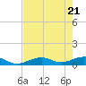 South Channel tide chart for Friday, May 21, 2021