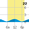South Channel tide chart for Saturday, May 22, 2021