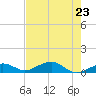 South Channel tide chart for Sunday, May 23, 2021