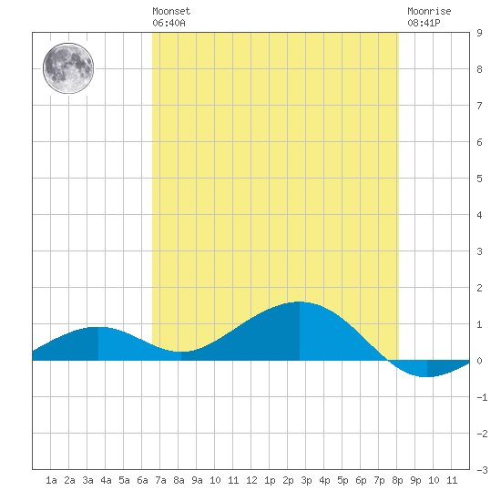 South Channel tide chart for Wednesday, May 26, 2021