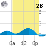 South Channel tide chart for Wednesday, May 26, 2021