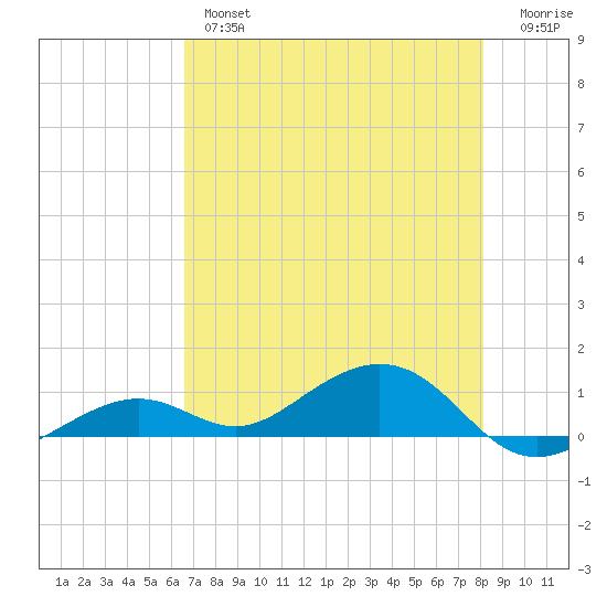 South Channel tide chart for Thursday, May 27, 2021
