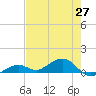 South Channel tide chart for Thursday, May 27, 2021