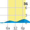 South Channel tide chart for Monday, May 31, 2021