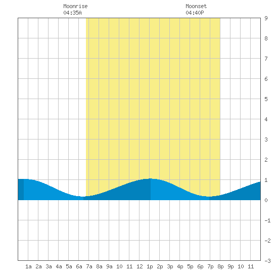 South Channel tide chart for Friday, May 7, 2021