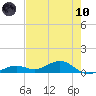 South Channel tide chart for Thursday, June 10, 2021