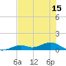 South Channel tide chart for Tuesday, June 15, 2021