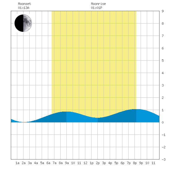 South Channel tide chart for Thursday, June 17, 2021