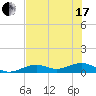 South Channel tide chart for Thursday, June 17, 2021