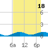South Channel tide chart for Friday, June 18, 2021