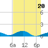 South Channel tide chart for Sunday, June 20, 2021