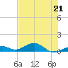 South Channel tide chart for Monday, June 21, 2021