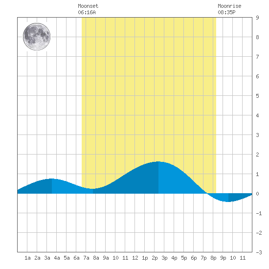 South Channel tide chart for Thursday, June 24, 2021