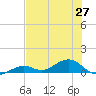 South Channel tide chart for Sunday, June 27, 2021