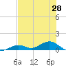 South Channel tide chart for Monday, June 28, 2021
