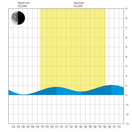 South Channel tide chart for Wednesday, June 2, 2021