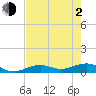 South Channel tide chart for Wednesday, June 2, 2021