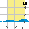 South Channel tide chart for Wednesday, June 30, 2021