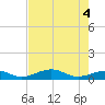 South Channel tide chart for Friday, June 4, 2021