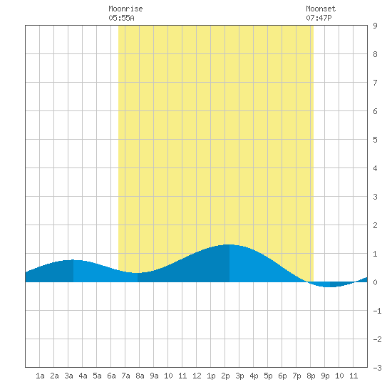 South Channel tide chart for Wednesday, June 9, 2021