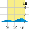 South Channel tide chart for Tuesday, July 13, 2021