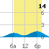 South Channel tide chart for Wednesday, July 14, 2021
