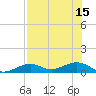South Channel tide chart for Thursday, July 15, 2021