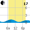 South Channel tide chart for Saturday, July 17, 2021