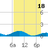 South Channel tide chart for Sunday, July 18, 2021