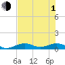 South Channel tide chart for Thursday, July 1, 2021
