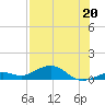 South Channel tide chart for Tuesday, July 20, 2021