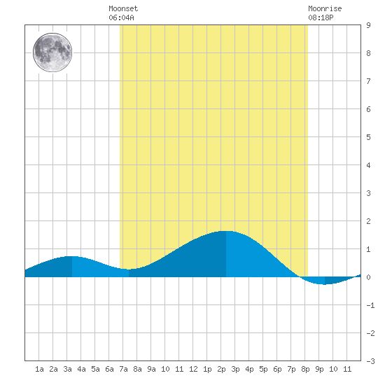 South Channel tide chart for Friday, July 23, 2021