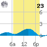 South Channel tide chart for Friday, July 23, 2021