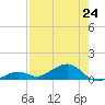 South Channel tide chart for Saturday, July 24, 2021