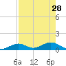South Channel tide chart for Wednesday, July 28, 2021