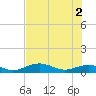 South Channel tide chart for Friday, July 2, 2021