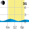 South Channel tide chart for Saturday, July 31, 2021