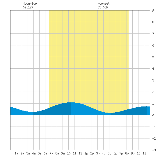 South Channel tide chart for Saturday, July 3, 2021