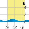 South Channel tide chart for Saturday, July 3, 2021