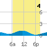 South Channel tide chart for Sunday, July 4, 2021