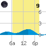 South Channel tide chart for Friday, July 9, 2021
