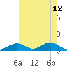 South Channel tide chart for Thursday, August 12, 2021