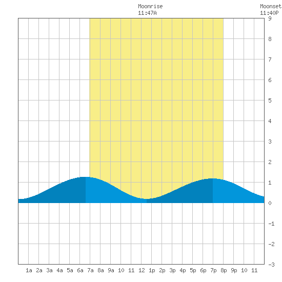 South Channel tide chart for Friday, August 13, 2021