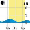 South Channel tide chart for Sunday, August 15, 2021