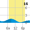 South Channel tide chart for Monday, August 16, 2021